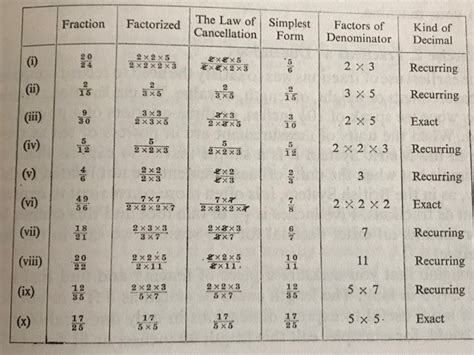 Image result for Terminating Recurring Decimals