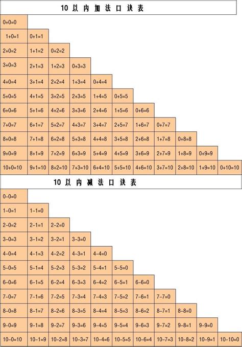 人教版小学一年级上册10以内加减法口诀表_word文档在线阅读与下载_无忧文档