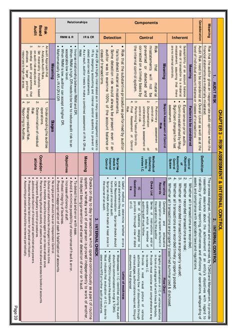 Audit charts by me - Page 39 CHAPTER 3 – RISK ASSESSMENT & INTERNAL ...