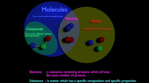 Compound Vs Element