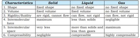Matter In Our Surroundings, Matter - Its Nature and Behaviour, Science ...