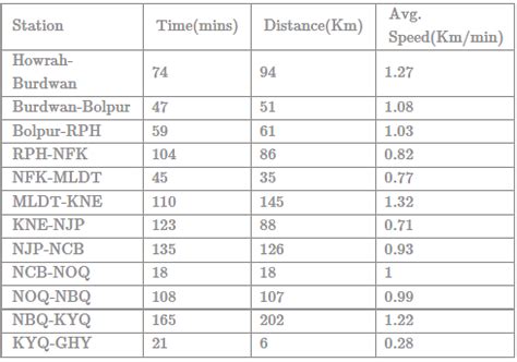 The table below shows the time schedule of Saraighat Express, Train ...