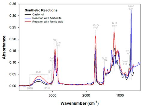 Enzymatic and Synthetic Routes of Castor Oil Epoxidation