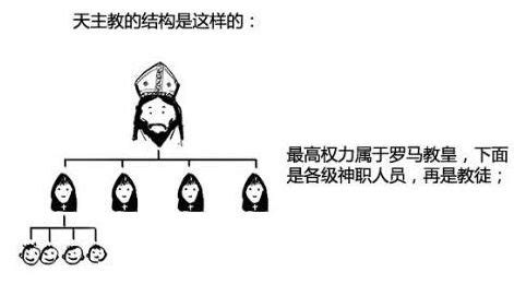 天主教和基督教的区别 - 百科全书 - 懂了笔记