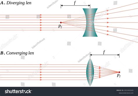 Converging Vs Diverging Lens