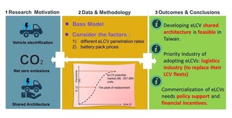 A Feasibility Study of Developing eLCV Shared Architecture in Taiwan