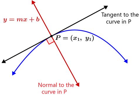 Image result for Normal Line Calculus
