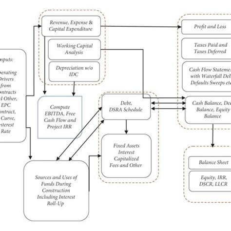 Image result for Project Finance Model