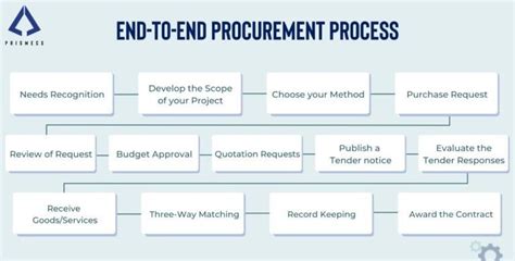 An end-to-end procurement process is a process that covers all aspects ...