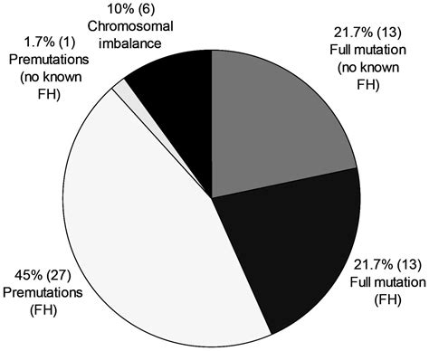Fragile X Syndrome Screening - Quotes Home