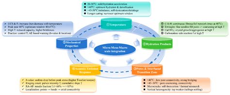 Mechanical Properties, Acoustic Emission Characteristics, and Damage ...