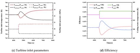 Research on Response Characteristics and Control Strategy of the ...