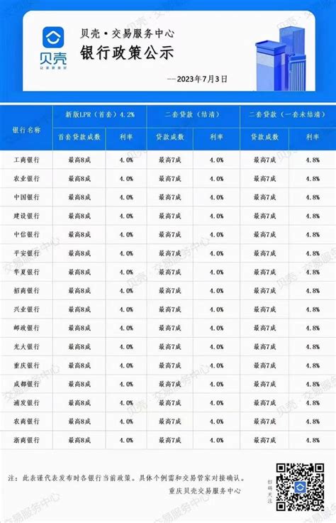 重庆二套房首付比例和贷款利率（2023年7月更新） | 小壮的自留地
