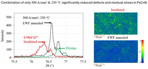 Radiation Damage Mitigation in FeCrAl Alloy at Sub-Recrystallization ...