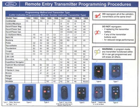 Image result for Diagnose Remote Ford Keyless Entry Module