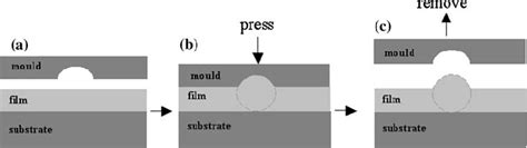 Image result for Using a Hot Embossing Tool