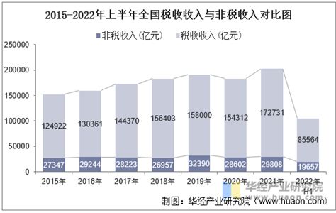 2022年1-5月各省财政收入：浙江第二、江苏第三、山东第五_腾讯新闻