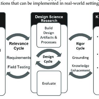 Design Science Research Example 的图像结果