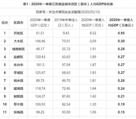 2020年一季度江苏盐城市各区县市人均GDP最新数据，开发区第一！|开发区|人均GDP|东台_新浪新闻