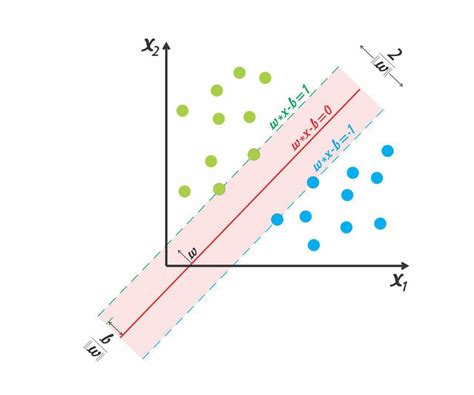 Image result for Support Vector Machine in Classification Example