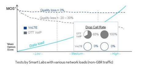 Image result for Volte Test