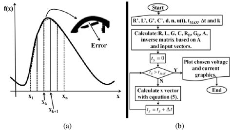 Image result for Numerical Integration Using Trapezoidal Rule Python