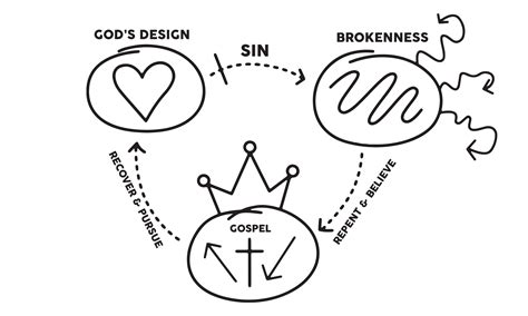 The 3 Circles | Green Acres Baptist Church