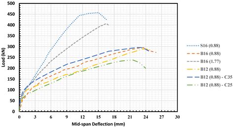 Two-Way Slab Punching Shear Resistance: Experimental Insights into ...