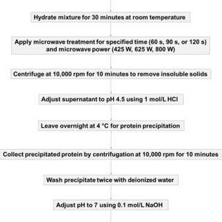 Image result for Pea Protein Extraction Process Flow Chart