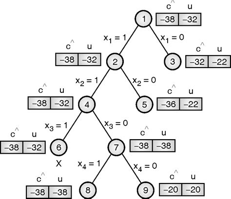 Image result for Algorithm for Knapsack Problem Using Branch and Bound