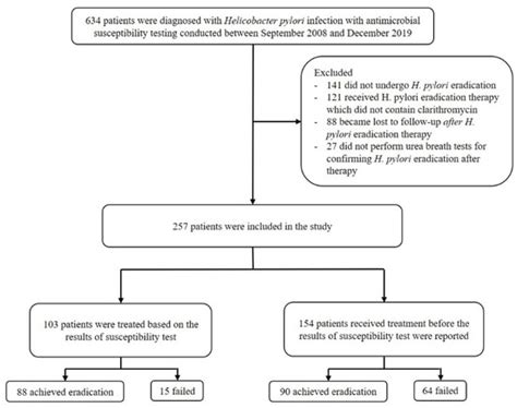 Role of Antimicrobial Susceptibility Testing before First-Line ...
