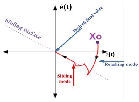 Enhanced Adaptive Dynamic Surface Sliding Mode Control for Optimal ...