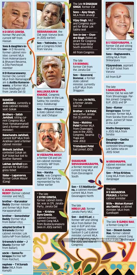 Karnataka elections 2018: A look at Karnataka's family politics tree ...