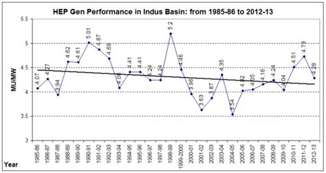 HydroPower Performance in Indus Basin – SANDRP