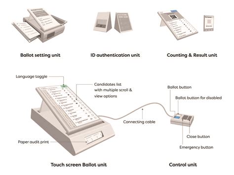 Image result for Voting Application System Design