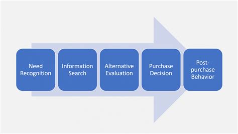 Example of Consumer Decision-Making Process 的图像结果