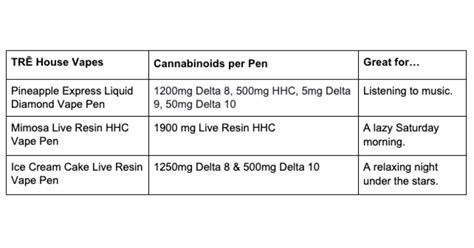 Vaping 101: Enjoying THC Vape Oil & THC Vape Pens