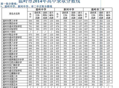2021温岭中考录取分数线 温岭普通高中最低录取分数线是多少-教育-台州19楼