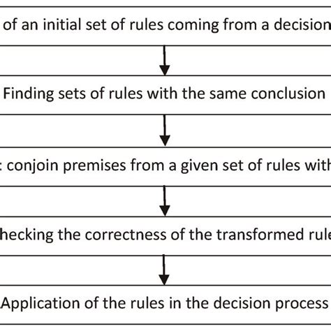 Image result for Algorithm Analysis Rule