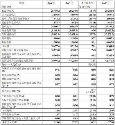 重庆农商行(03618-HK)获Citigroup Inc.增持72.9万股|重庆农村商业银行|平均价|港币_新浪财经_新浪网