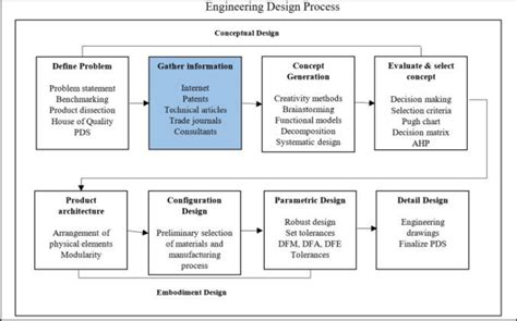 Image result for Engineering Design Process 6 Steps
