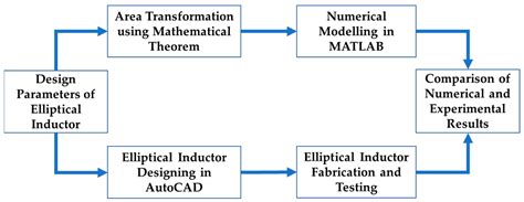 Planar Elliptical Inductor Design for Wireless Implantable Medical Devices