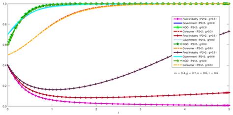 A Study on the Evolutionary Game of the Four-Party Agricultural Product ...