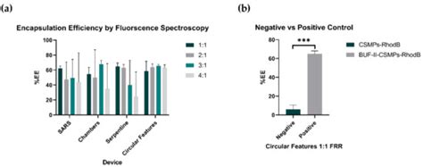 Design and Manufacture of a Low-Cost Microfluidic System for the ...