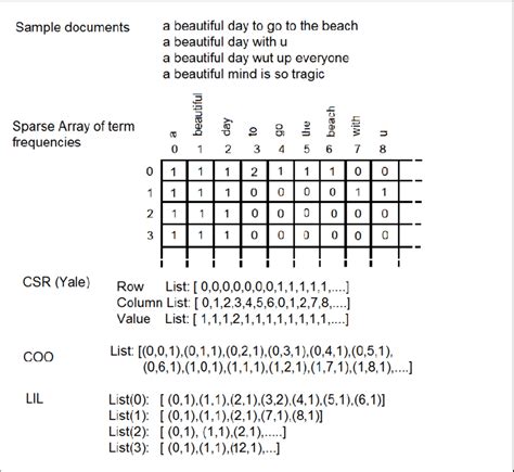 Image result for Sparse Matrix Compression