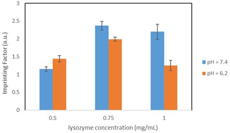 Development of Silica Nanoparticle Supported Imprinted Polymers for ...