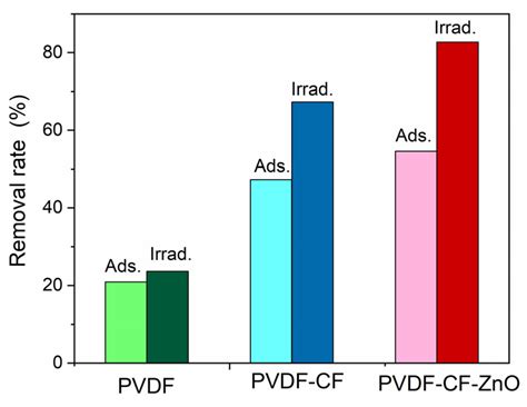 Facile Preparation of PVDF/CoFe2O4-ZnO Hybrid Membranes for Water ...