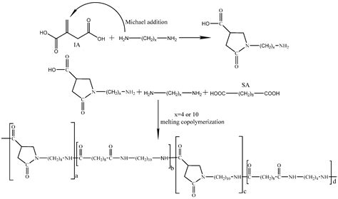 Preparation of Bio-Based Polyamide Elastomer by Using Green Plasticizers