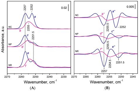 FTIR Detection of Ce3+ Sites on Shape-Controlled Ceria Nanoparticles ...