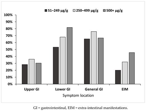 Exploring the Diagnostic Spectrum of Children with Raised Faecal Calprotectin Levels